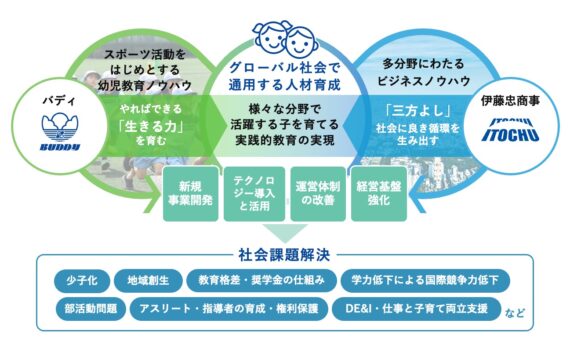 グローバル社会で通用する子を育てる<br>スポーツ教育事業運営会社（株）バディ企画研究所が伊藤忠商事（株）との業務提携を実施
