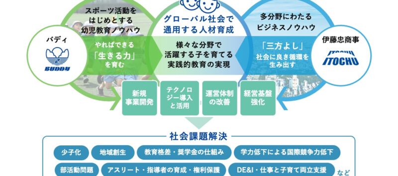 グローバル社会で通用する子を育てる<br>スポーツ教育事業運営会社（株）バディ企画研究所が伊藤忠商事（株）との業務提携を実施