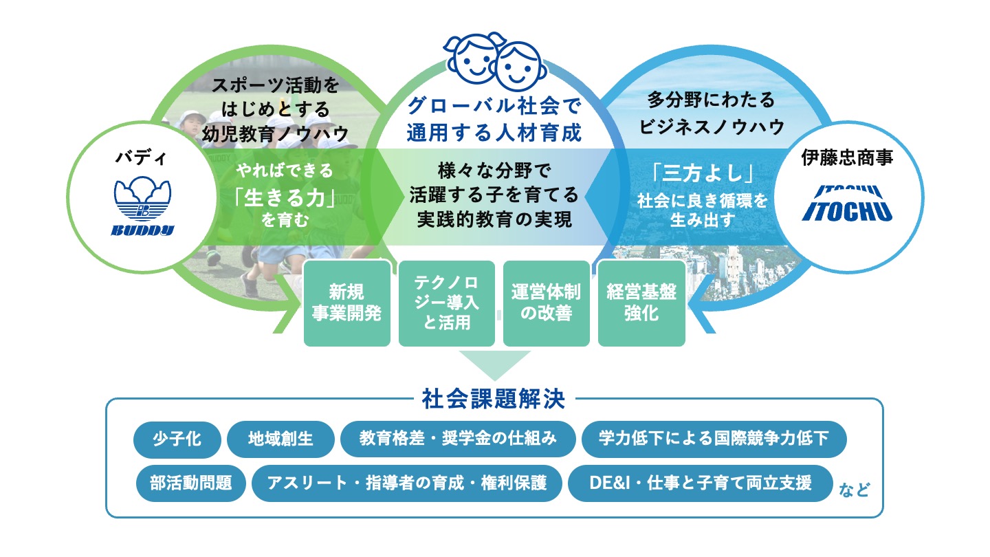 グローバル社会で通用する子を育てる<br>スポーツ教育事業運営会社（株）バディ企画研究所が伊藤忠商事（株）との業務提携を実施